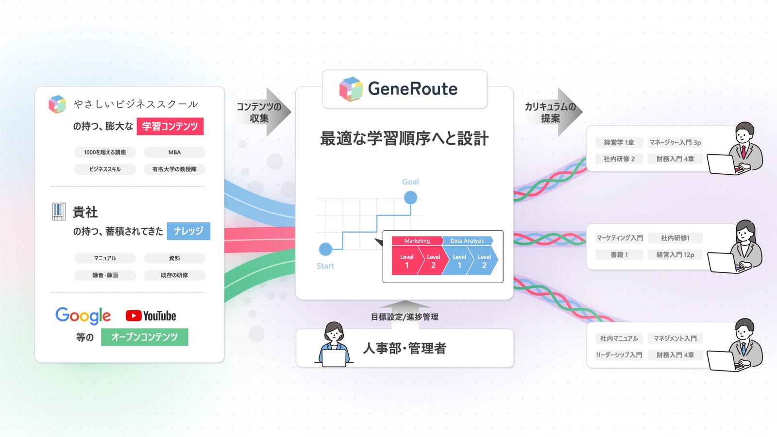 法人での活用イメージ：やさしいビジネススクールの学習コンテンツ、貴社のナレッジ、オープンコンテンツをGeneRouteが最適な学習順序へと設計し、社員ごとのカリキュラムを提案。人事部・管理者が目標設定と進捗管理を行う関係図