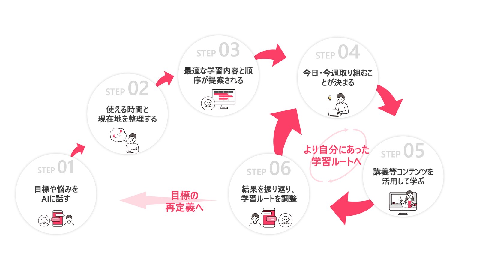 学習の6ステップ：目標や悩みをAIに話す、使える時間と現在地を整理する、最適な学習内容と順序が提案される、今日・今週取り組むことが決まる、講義等コンテンツを活用して学ぶ、結果を振り返り学習ルートを調整