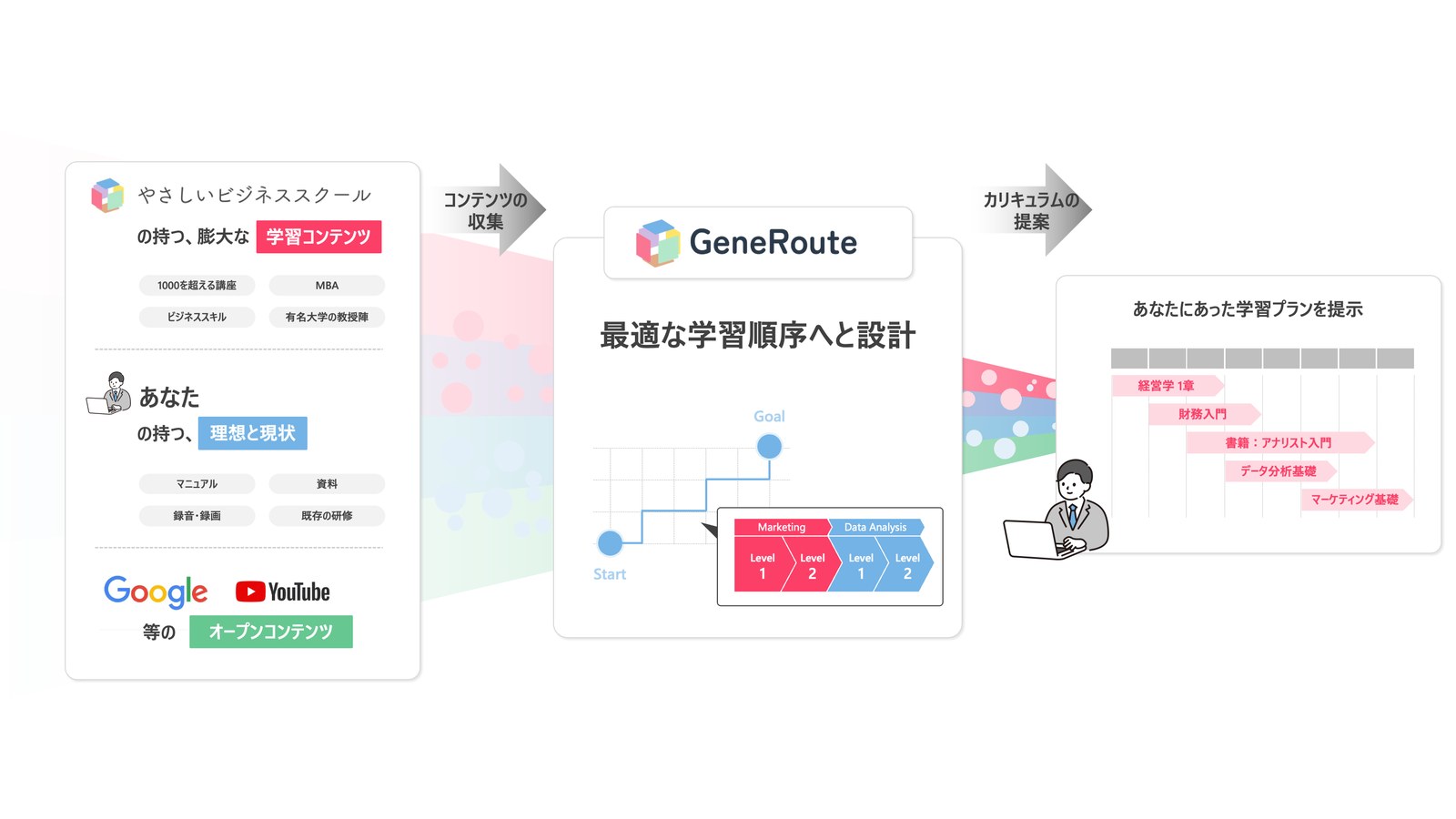 社員一人ひとりの利用イメージ：やさしいビジネススクールの学習コンテンツ、本人の理想と現状、オープンコンテンツをGeneRouteが最適な学習順序へと設計し、その人に合った学習プランを提示する関係図
