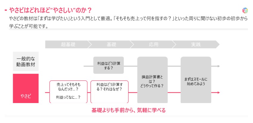 やさビはどれほど“やさしい”のか：超基礎から実践までのレベル図