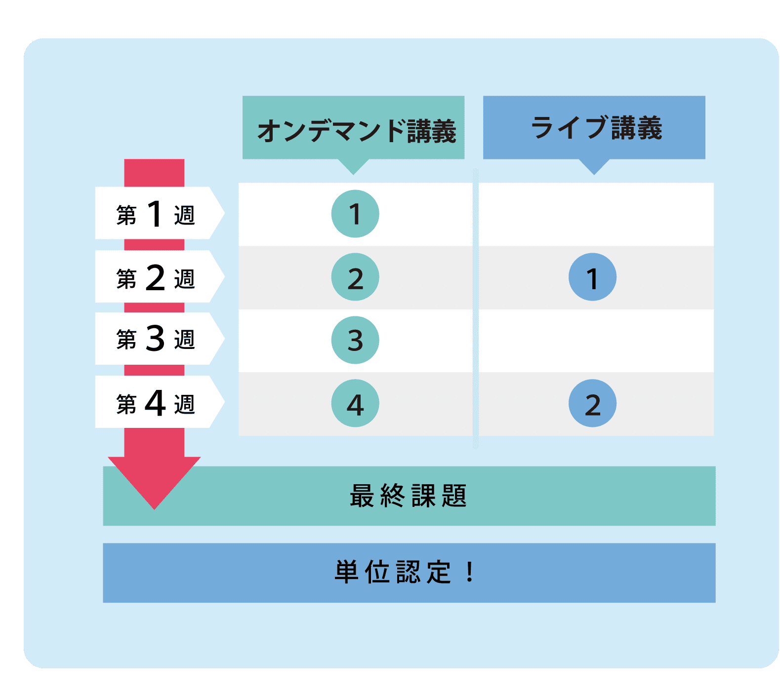 オンデマンド講義、ライブ講義