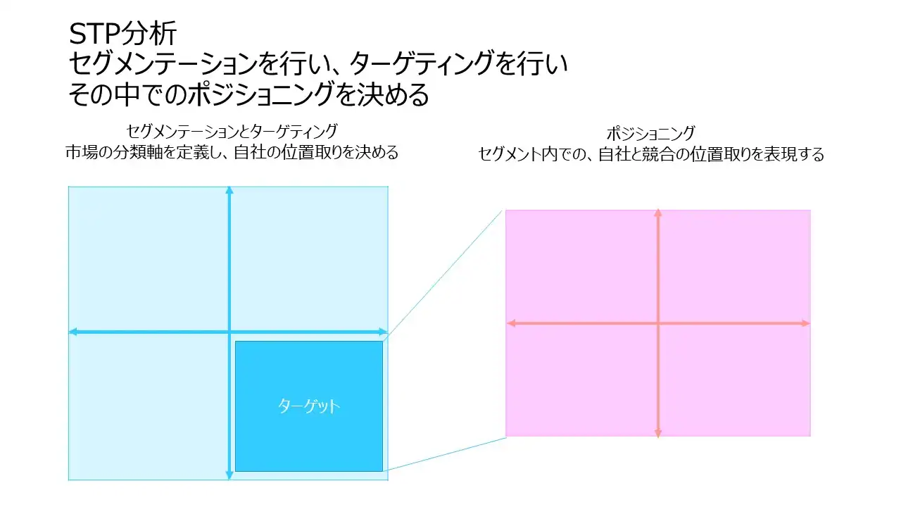 経営学者が教える【STP分析】やり方・事例・テンプレートあり 
