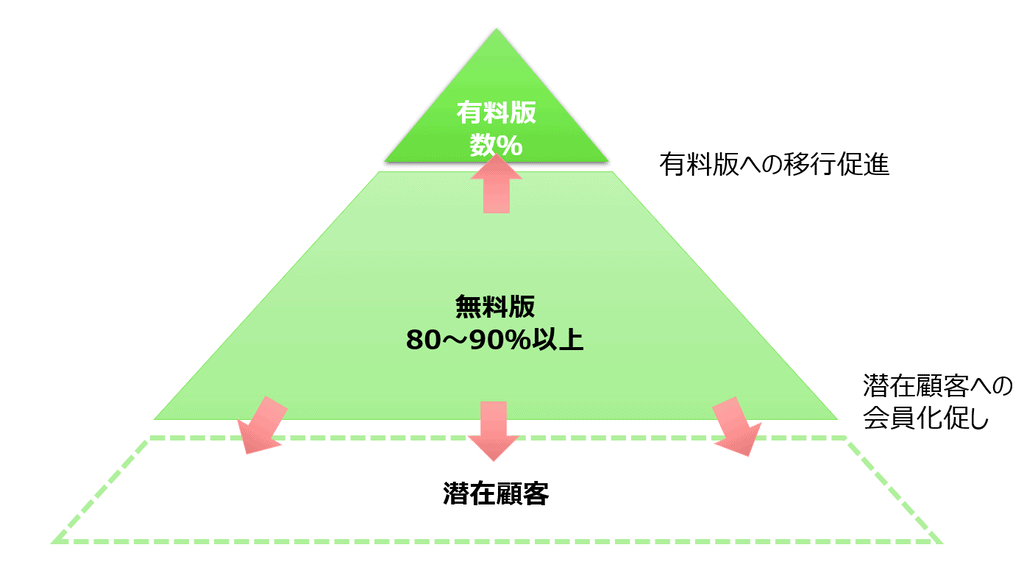 フリーミアムって何?経営学者が要点解説! やさしいビジネススクール