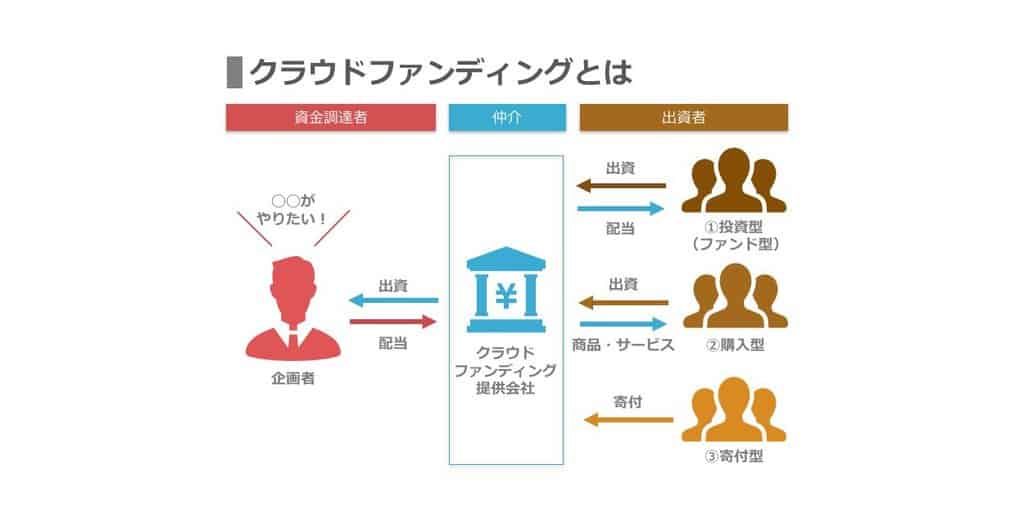 クラウドファンディング - やさしいビジネススクール