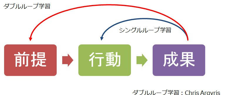 images ダブル・ループ学習