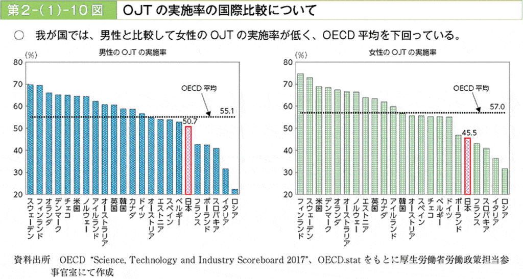 人的資本経営　OJTの実施率の国際比較について