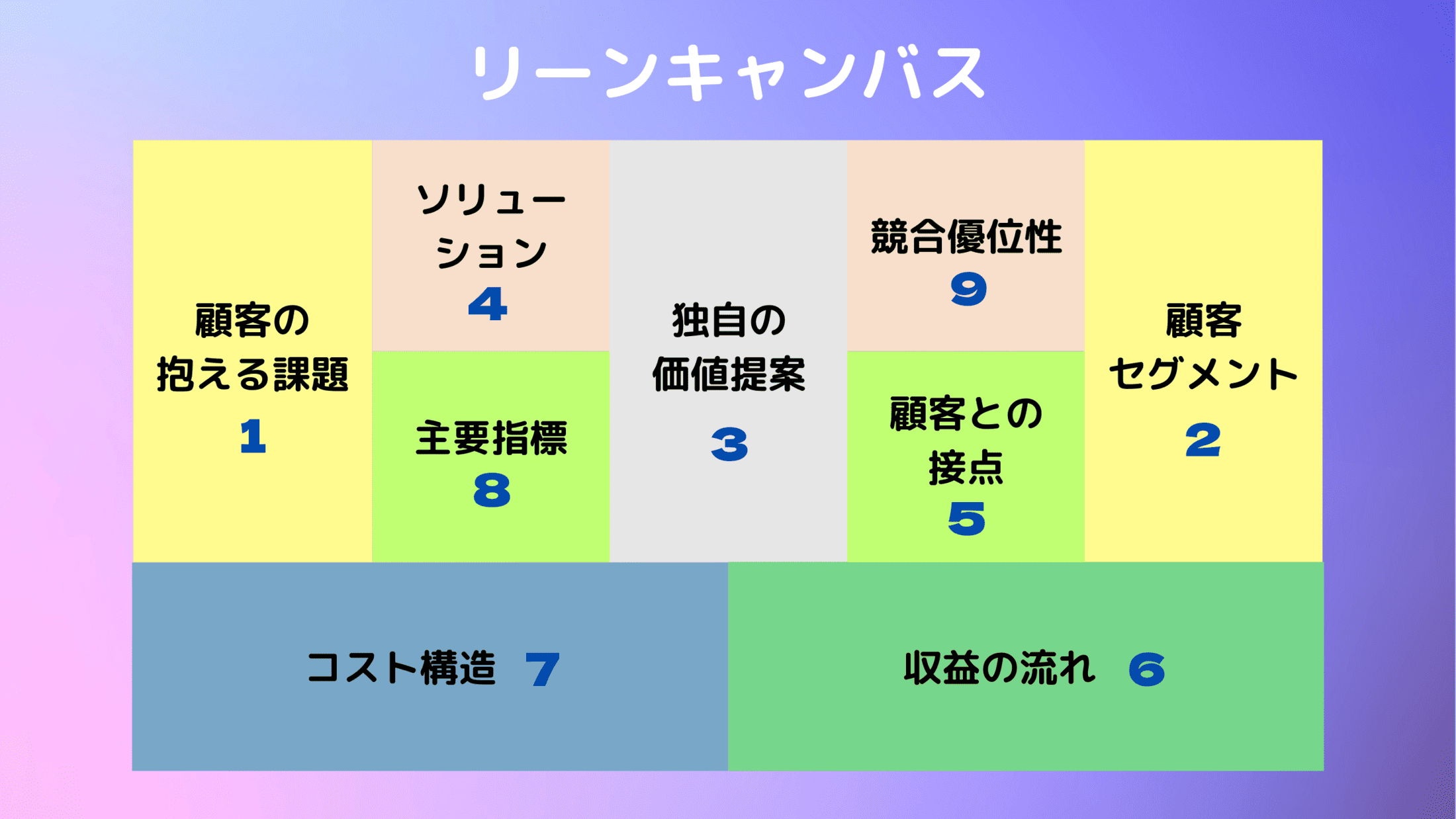 リーンキャンバスとは？作成手順からメリット・デメリットまで解説