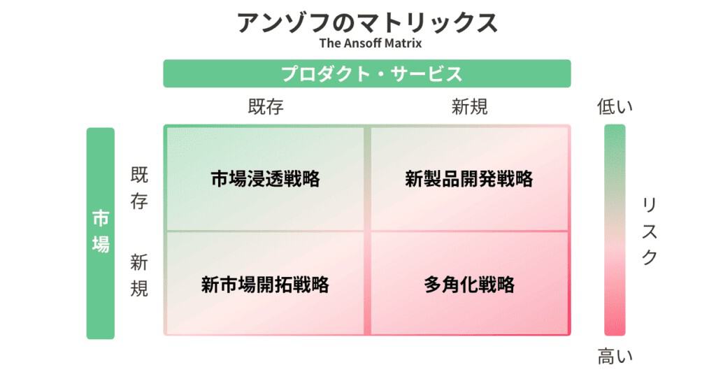 image  既存事業の限界を突破する！アンゾフの成長マトリックスの使い方と4つの戦略 